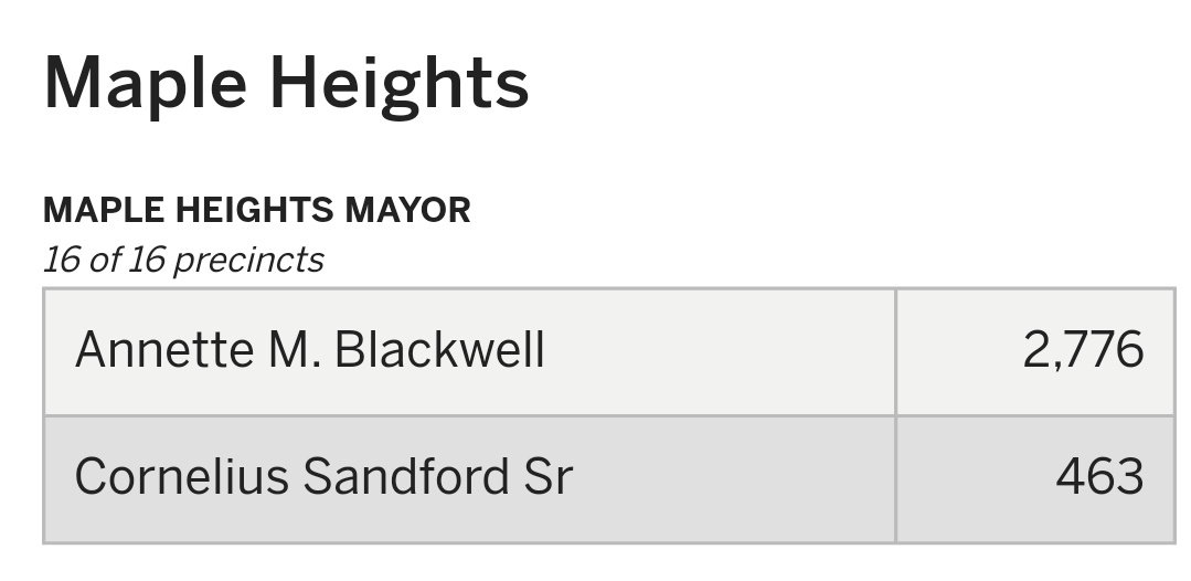 Congrats to Maple Heights Mayor <a href="/ablackwell216/">Mayor Annette Blackwell</a> on her re-election!

#DemMainSt #OHDEMS #OHPOL