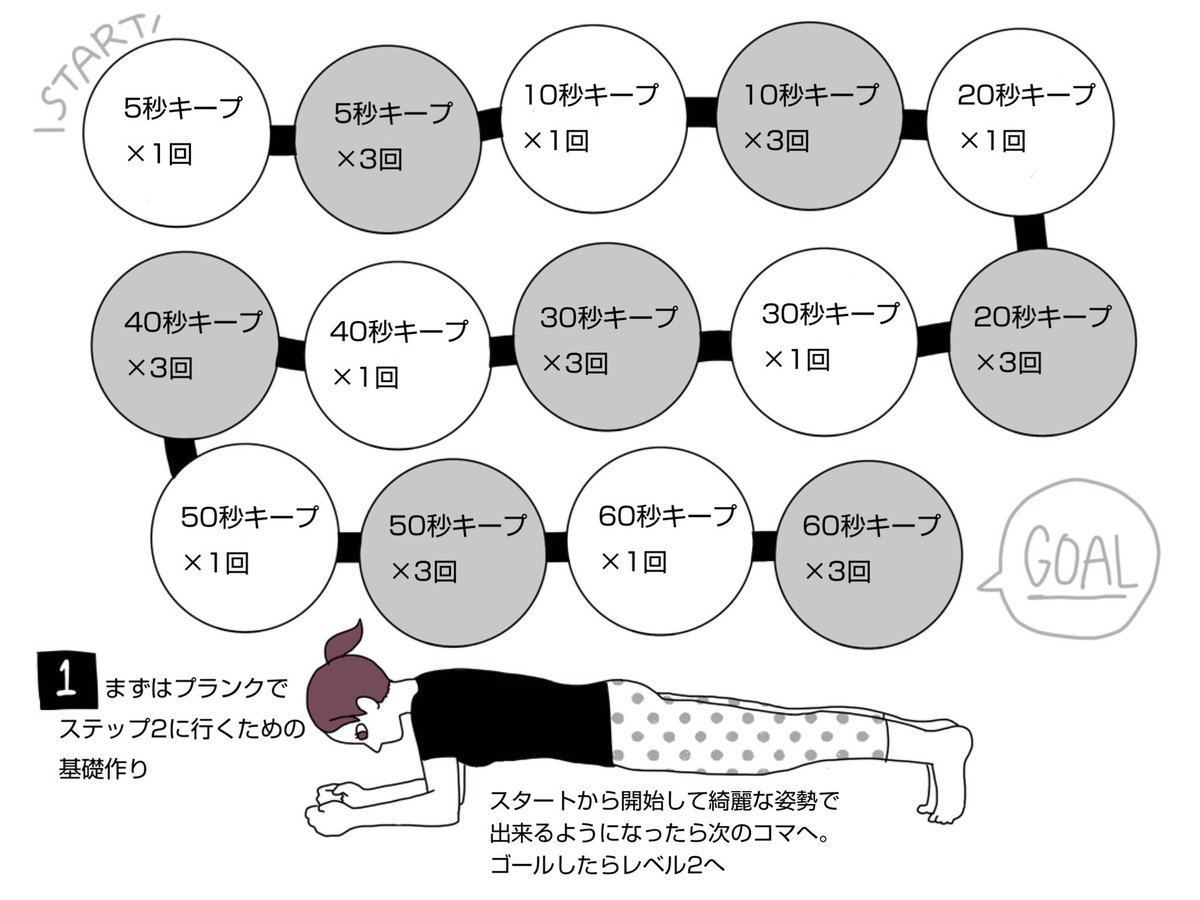 腹筋つけたい、お腹ペタンコにしたい!という相談を受けるんですが(筋トレ趣味なので)私はこれをオススメしてます。
何種類もやる必要ないし、毎日やる必要もなし。時間かけようがかけるまいが、この流れを踏めさえすれば無理なく腹は凹みます!

 #ダイエット #筋トレ 