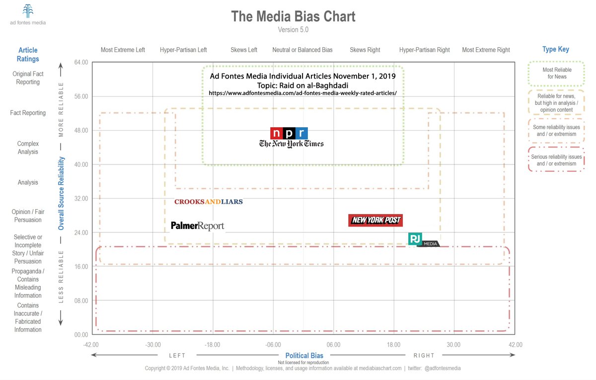 Media Reliability Chart