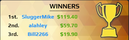 Capper_Network's tweet image. Solid win for SluggerMike (@sluggermike) in this week's Survivor contest! +$4,875 (@$100/Unit) in 1 week, not bad! @alahley &amp;amp; @bill2266 both finished in the cash again - beast mode. cappernetwork.com/survivor/