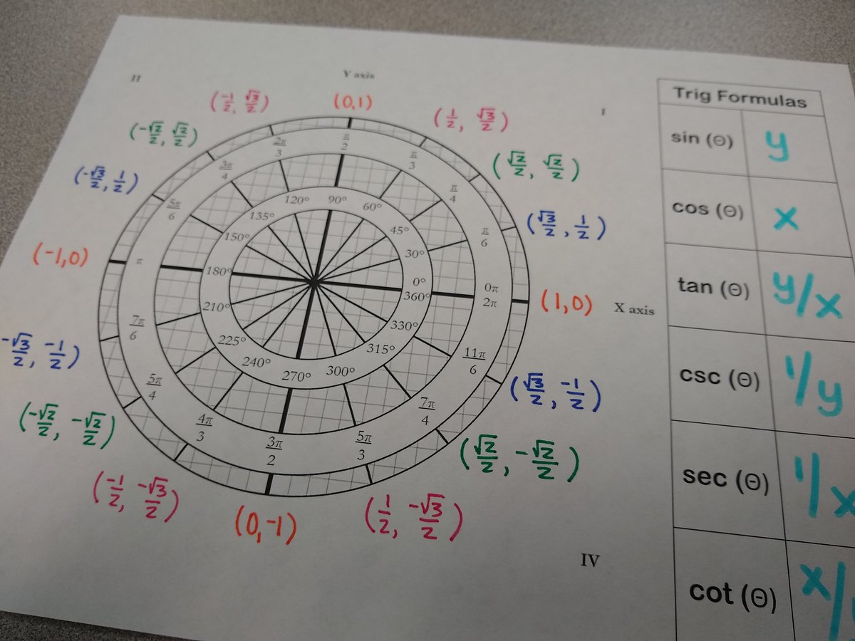 mathequalslove's tweet image. Deriving the unit circle in Pre-Calc today. #mtbos #iteachmath #teach180 #precalchat #precalcchat