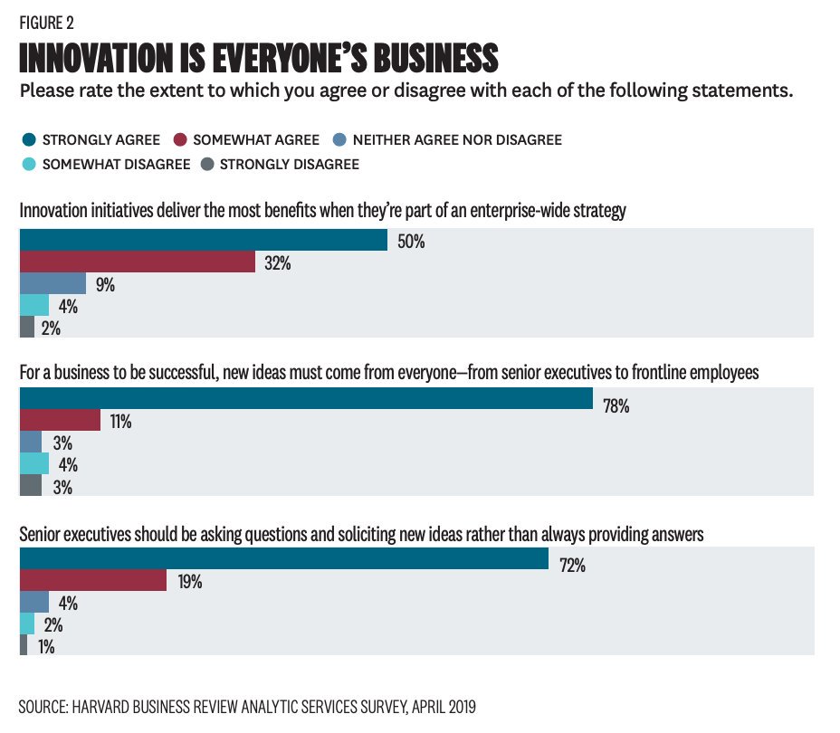 InnoSurvey's tweet image. As 89% of respondents say that for a business to be successful, new ideas must come from everyone in the organization, 82% say that innovation initiatives deliver the most benefits when part of an enterprise-wide strategy. How is your company innovating?