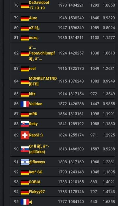 QillCs's tweet photo. Yesterday i did top 100 out of 1700 players. Today i will continue and try hard it.

#CSGO #bananagaming https://t.co/r7qqQSIOoI