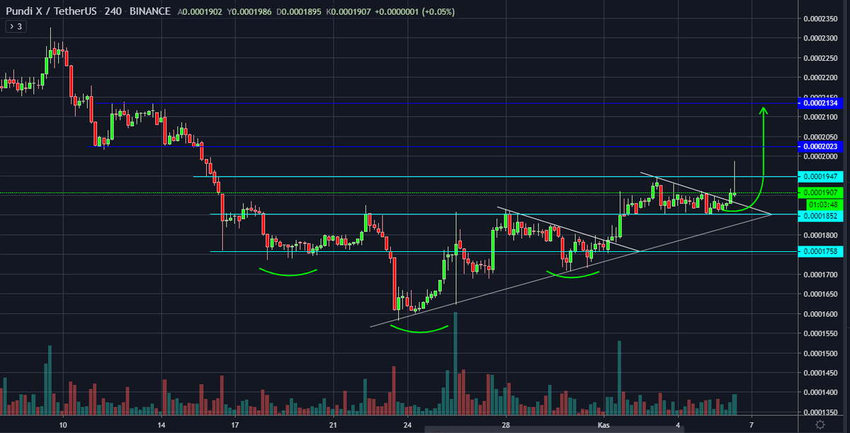 AltanLevent's tweet photo. @CavalryCrypto $NPXS #NPXS #NPXSUSDT #PundiX #TOBO #InverseHS #Ascending #Channel https://t.co/C62qynLuFv