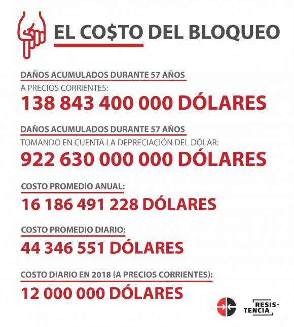 #Cuba.Si hubiésemos tenido la posibilidad de ahorrar los miles de millones de dólares que nuestro país ha invertido por causa del bloqueo,ese dinero hubiera sido empleado en bien social y hoy tendríamos una situación diferente en varios sectores.#ElBloqueoEsReal
#ElBloqueoEsCruel