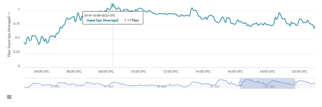 Milkshake's tweet photo. On October 10th the @GEANTnews network reached it's highest peak in traffic we have ever seen at 1,1 Tbit/s. But with new research projects like ITER, SKA etc. in the making we are sure to see this surpassed in the near future. https://t.co/ha1furc2IP