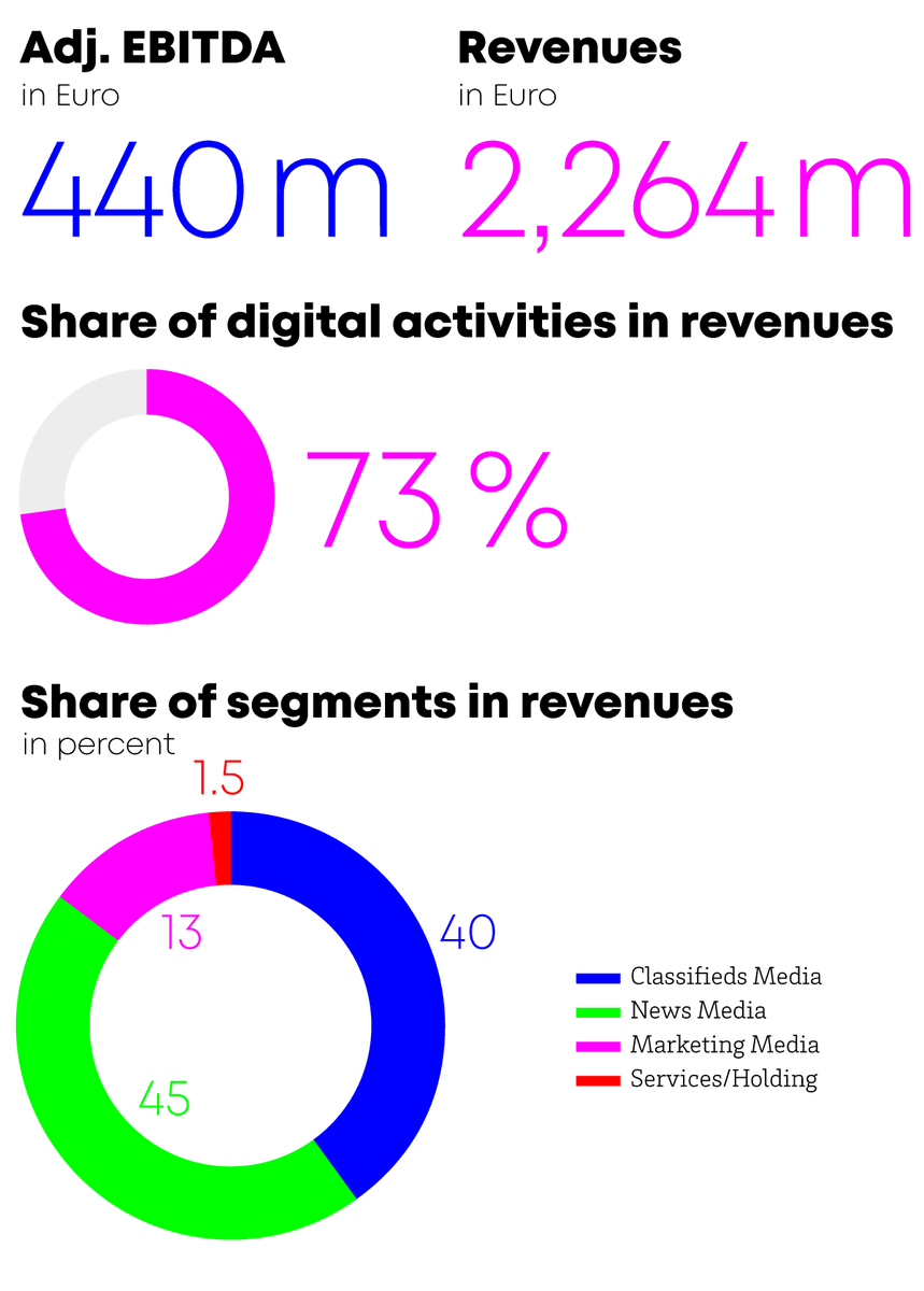 axelspringer_EN's tweet photo. The most important figures for the first nine months of Axel Springer at a glance. Further information here: https://t.co/fwuyhIxarg #ASQ3 #AxelSpringerResults https://t.co/5i3wbb8J8M