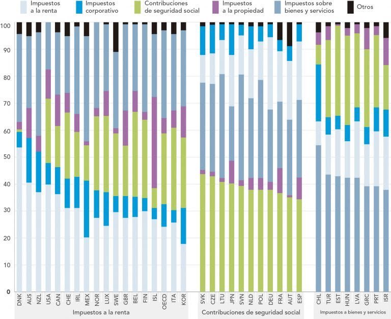 Chilean Tax Structure … when the VAT reaches its limit