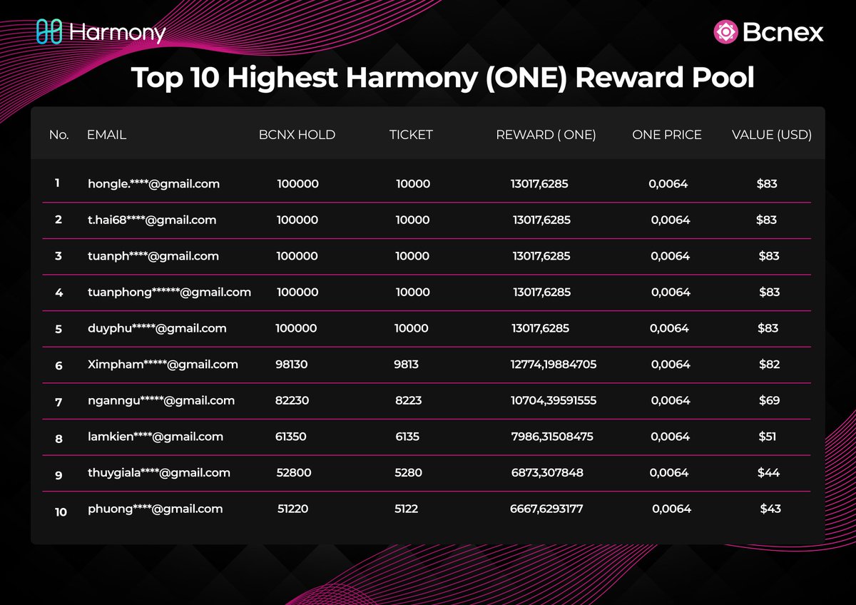 bcnex_net's tweet photo. $BCNX #Bcnex #BCNX #RewardPool @harmonyprotocol
⛔ Top 10 Highest Harmony (ONE) Reward Pool
⛔ Just hodl BCNX and get reward totally FREE
⛔ More BCNX, more reward 💵💴💶💵💴💶
⛔ Great rewards are coming... 💵💴💶💵💴💶
⛔ Join in Bcnex right now: https://t.co/TWZfVLc8Jj https://t.co/6PSFdU6Tnz