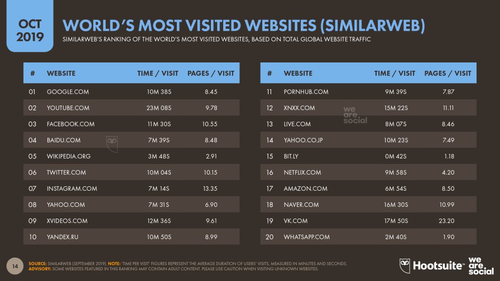 Benjamin_Rateau's tweet photo. Les sites les plus fréquentés : moteurs de recherche + réseaux sociaux + porno! Dans l'état des lieux du digital, social et mobile au 3ème trimestre 2019 par @wearesocialfr + @HootsuiteFR https://t.co/UWkkcB2pdH https://t.co/R4IiZJjd3l