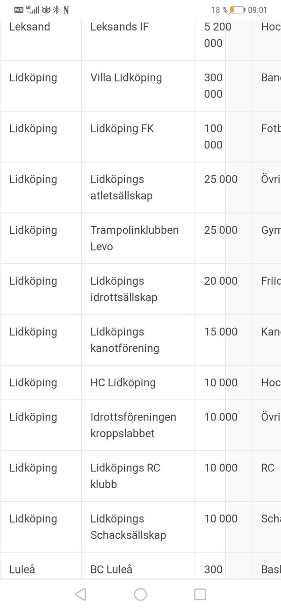 Sponsring/Elitstöd från Lidköpings kommun och IBK Lidköping lyser med sin frånvaro vilket är helt sjukt. Däremot så höjdes tydligen LFKs dam till 150 000.
