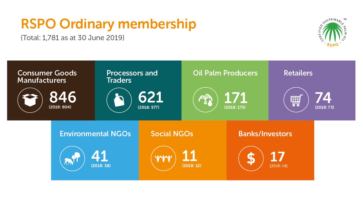 RSPOtweets's tweet photo. As the finance sector has a great role to play in driving forward sustainable #palmoil, great to report a 21% increase in banks and investors becoming #RSPO members📉

More in the #RSPOImpact Update 2019 > https://t.co/LTJiQ7wUQK #RT17 https://t.co/mCNRiE2Pdv