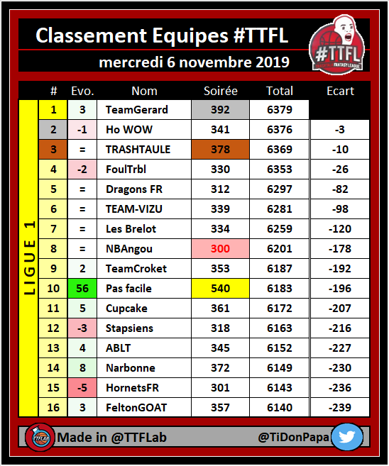 TTFLab's tweet photo. Classement des équipes #TTFL

🏆 #TTFLigue1

➡️ Deck # 03 / Pick # 015

#NBA https://t.co/bEHeIXucOK