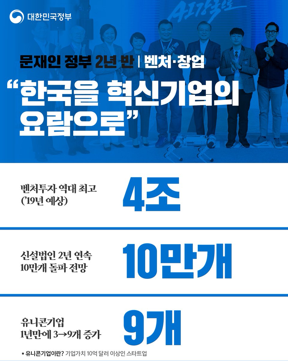 [우리 #벤처 #창업, 이렇게 달라졌습니다]

#4조 #10만개 #9개
"한국을 혁신기업의 요람으로!"

국민과 함께 이룩한 성과, 
수치만 살펴도 결코 적지 않습니다. 

낮은 자세로 더 멀리 보며 
미래를 준비하겠습니다.