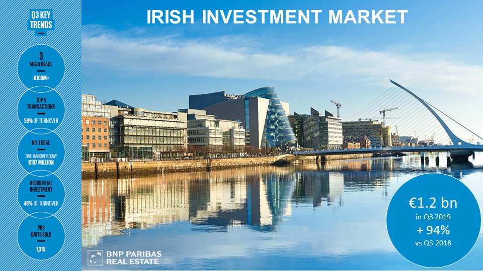 #Irish #CRE #investment reaching €1.2 billion in Q3, an increase of 94% vs the same period in 2018 and brings total turnover for the first nine months of the year to over €3 billion. spr.ly/60101JBlK
