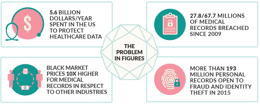 Facts &amp; figures of the #Cybersecurity problem in #Healthcare! <a href="/myhealthmydata/">MyHealthMyData_EU</a>