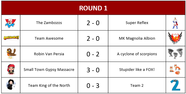 BevoBad's tweet photo. Round 1 of the #Landrule 2019/2020 3v3 League is done. 

⚔️With only 2 perfect results will this the most competitive season ever?

8⃣ The winning streak continues for STGM. Title favourites?

👀 Some eye-catching results as RVP beaten on home soil for first time ever. https://t.co/oGms2txYpE