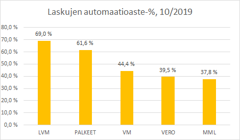 SiikonenKati's tweet photo. Handi-ohjelman yhtenä tavoitteena on merkittävän kasvun aikaansaaminen laskujen käsittelyn automaatioasteessa. Tekemistä vielä riittää, mutta kärkisijoilla kolkutellaan jo 70%:n automaatiota. @HandiOhjelma @PalkeetFi https://t.co/867gYQah1f