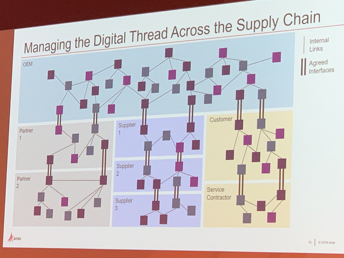 MarcL_'s tweet photo. Enabling #digitalThread across the supply chain <no one else is explaining this, only @aras_plm @ArasPLM #ACEcon2019 #ACEcon19 https://t.co/ubzy45TUmr