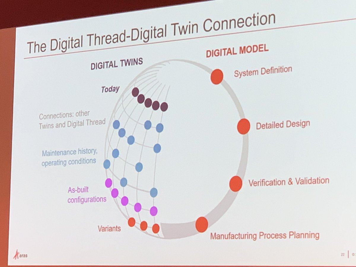 MarcL_'s tweet photo. This diagram does a nice job showing why #digitalTwin is NOT just a #CAD model @aras_plm @ArasPLM #ACEcon2019 #ACEcon19 https://t.co/dzYz59Kmjp
