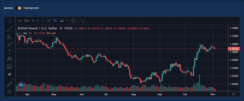 RaddarProject's tweet photo. На платформу добавлен виджет графика Tradingview

Это интерактивный график 📈 на котором можно рисовать, делать заметки, менять временные интервалы, сравнивать индикаторы и делать еще много, необходимых каждому трейдеру, действий. Надеемся, этот инструмент окажется вам полезен. https://t.co/qwk4hrs5vE