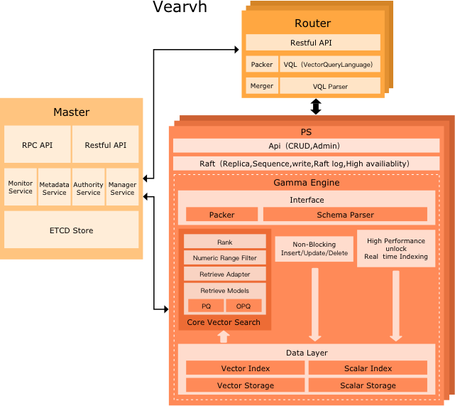 ai_vearch's tweet photo. Vearch V0.1 released. Vearch is a scalable distributed system for efficient similarity search of deep learning vectors.This project provides vector search infrastructure for AI applications. Github: https://t.co/9UuyEDY72q
#AI #vector #distrubuted https://t.co/Qt9waFxwqU
