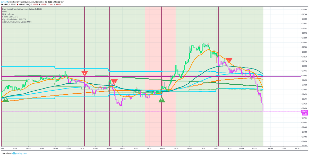 bti_trading's tweet photo. #us30 #dowjones #djia #dow #us #US30 #indicesย #dji #DOW #algotrading #besttradingindicator #trading #best #algorithmbuilder #freetrial
m1 follow up
3 WEEKS FREE TRIALย ! https://t.co/KQzViMqL65
