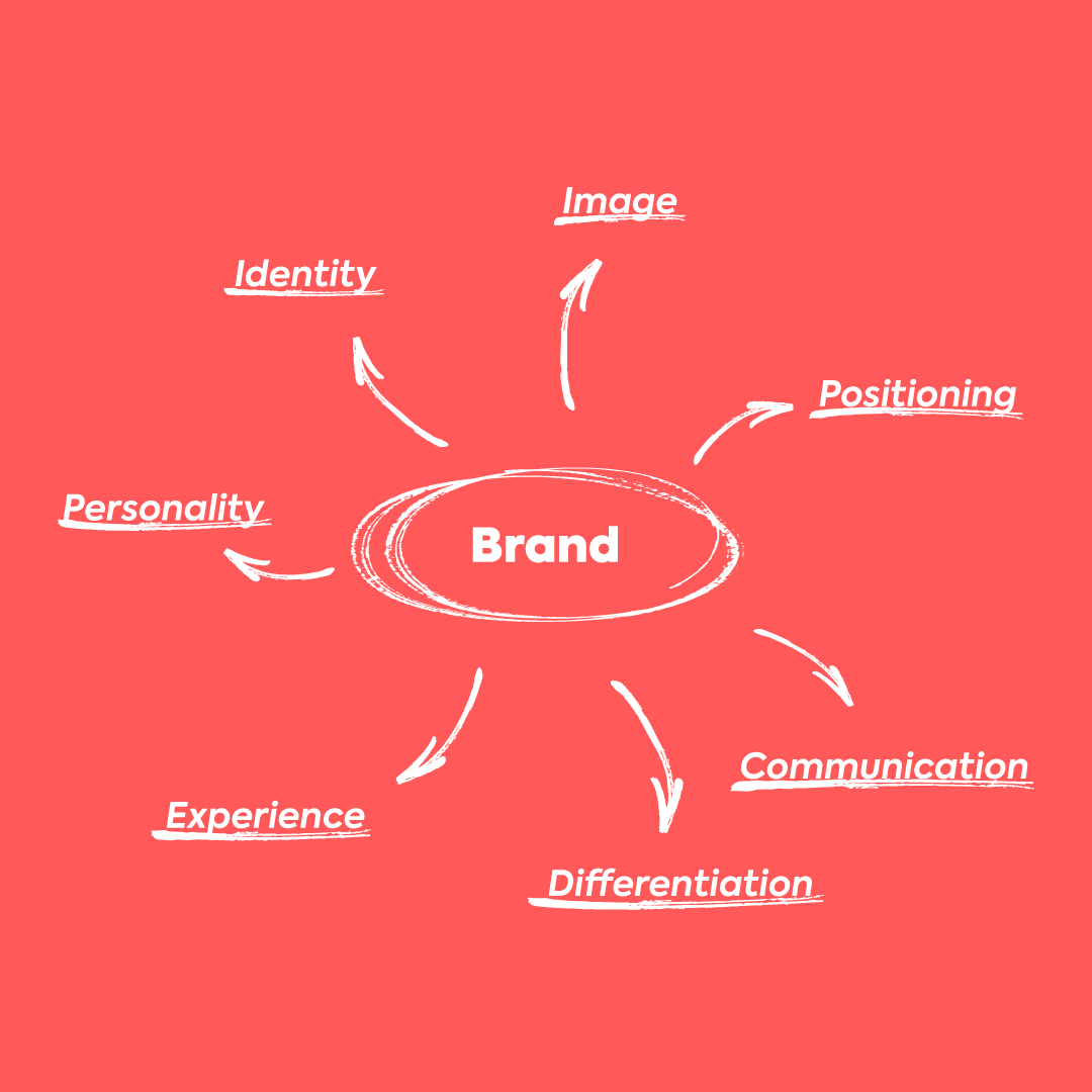 Studio116Design's tweet photo. Ever wondered what 'branding' actually is? These aspects contribute to it! Find out more in our "what is branding?" blog post! 🔎📝 https://t.co/ScsXPXXLfe