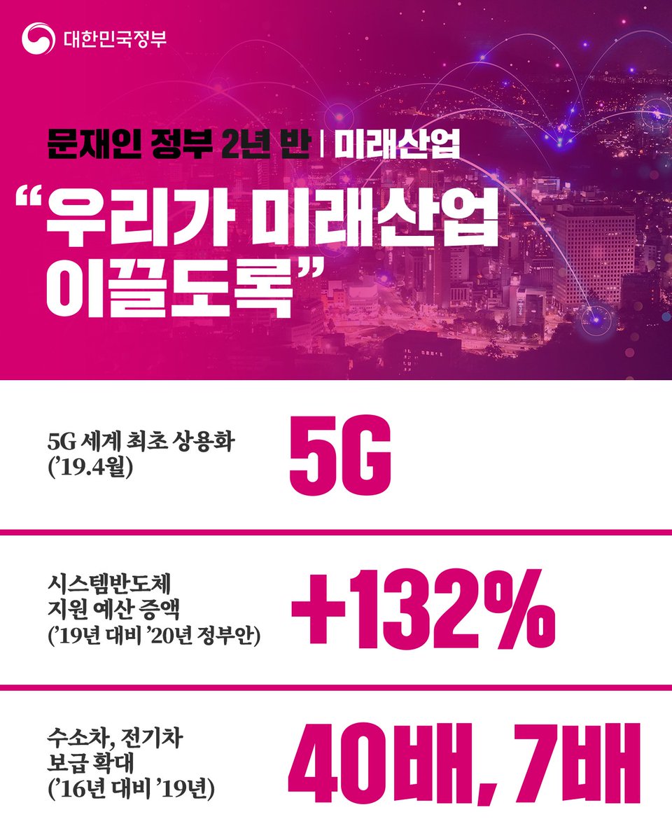 [우리 #미래산업, 이렇게 달라졌습니다]

#5G #+132% #40배 #7배

"우리가 미래산업 이끌도록"

국민과 함께 이룩한 성과, 
수치만 살펴도 결코 적지 않습니다. 

낮은 자세로 더 멀리 보며 
미래를 준비하겠습니다.