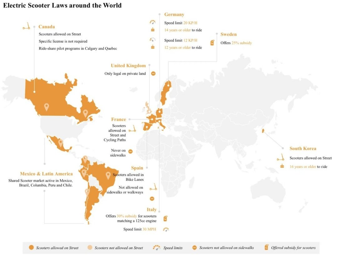 Stumbled across this map of global electric scooter regs by Unagi, really comprehensive, keen to see how this develops in the next year. blog.unagiscooters.com/2019/10/15/the…