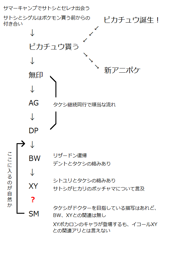 甲州街道とーえつ Pa Twitter 画像再掲になっちゃうけど 6歳のサトシが参加するポケモンキャンプにセレナが登場することは 新アニポケの世界線において 矛盾しない ただ アニポケxy内では サマーキャンプ と言ってたので 別物と考えるのが現実的 でも