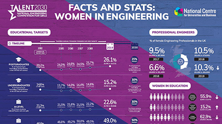 It's #ThisisEngineering day and we've released our 2019 <a href="/Talent_2030/">Talent_2030</a> Dashboard tracking educational targets to encourage more girls into engineering: year-on-year change remains stubbornly slow 👉bit.ly/2CfsOOG #GirlsInSTEM #WomenInSTEM