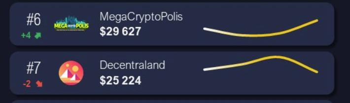 Crypt0Art's tweet photo. @MegaCryptoPolis has surpased Decentraland in weekly traded USD ammount!

Over 29k USD this week 🏁

#MCP3D https://t.co/fsT2ty25Nt