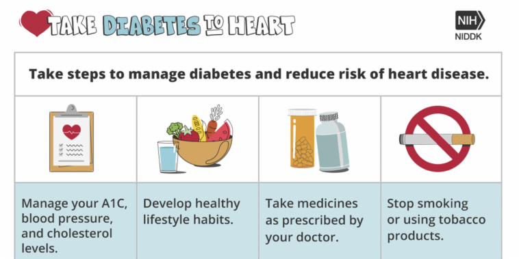 12stonehealth's tweet photo. Adults with #diabetes tend to develop heart disease at a younger age, and their most common causes of death are heart disease and stroke. This #NationalDiabetesMonth take steps from @NIDDKgov to reduce your risk.  https://t.co/sYvbBiHCVe https://t.co/SJHbTXw0u9