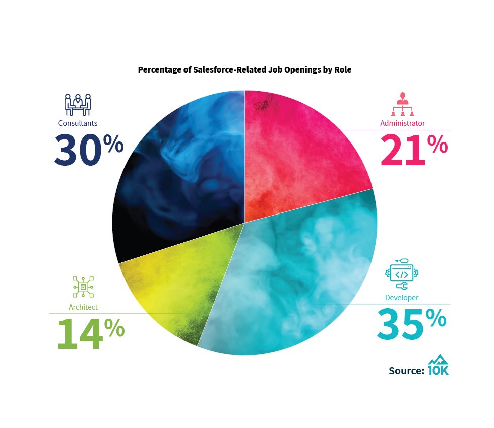 10Kview's tweet photo. Not only is supply growing, demand continues to be off the charts. The @Salesforce Talent Ecosystem Report shows that Developers and Consultants are the most in demand roles.
https://t.co/HUYBRsmfFZ
#SalesforceTalent #10KView https://t.co/JMYWAF0UpN