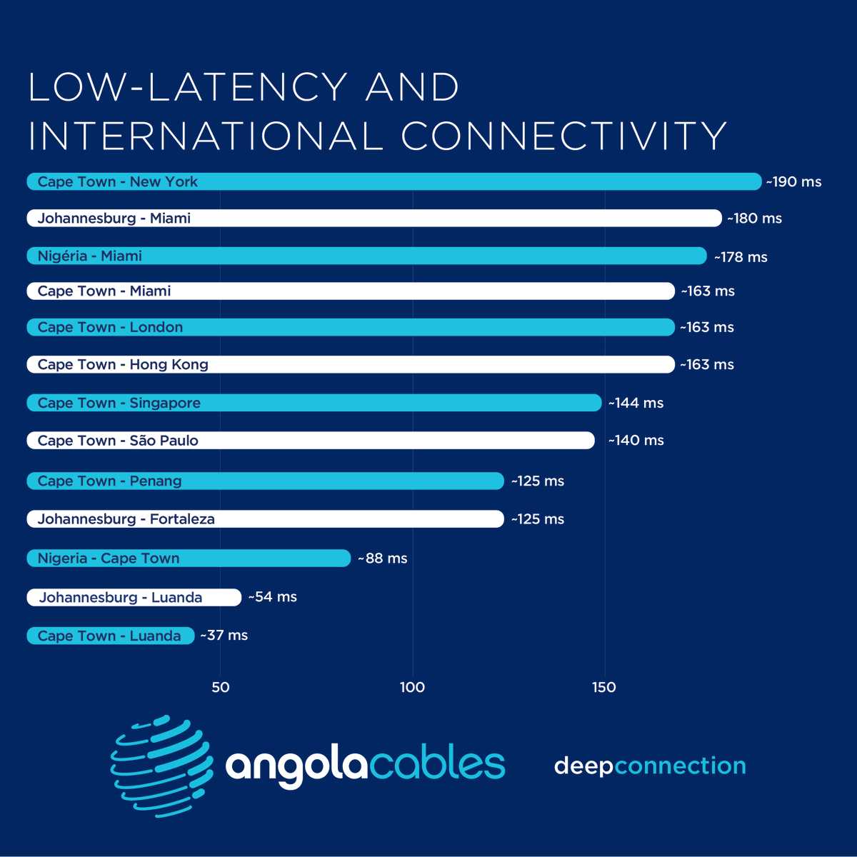 angola_cables's tweet photo. Angola Cables network enables #Ghana, #Nigeria #SouthAfrica to have a direct and efficient route to US content providers.

Speak to us at #AfricaCom
https://t.co/mUfmKXzju8

#kenya #IPTransit #Circuits #SACS #WACS #MONET
@JacquiKitching @tigere26 @Samyalexandre https://t.co/t85vvqpWoG