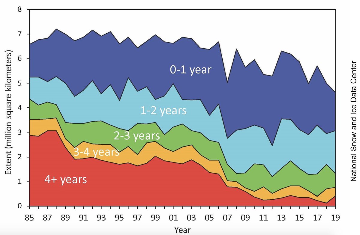 Graph showing sea ice age from 0-4+ years for the Arctic since 1985 in the month of October