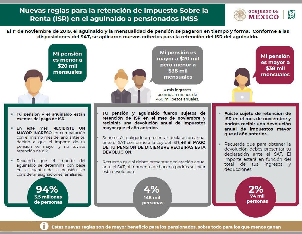 Tu_IMSS's tweet image. #Entérate Se actualiza el cálculo del #ISR asociado al aguinaldo que se paga a #pensionados. Estas nuevas reglas son de mayor beneficio sobre todo para los que menos ganan. 
Conoce más detalles ➡ bit.ly/2PPnlWN