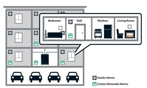 TSSAOntario's tweet photo. CO alarms are not just required inside houses, they are required in any type of residential building. Find out where you need a CO alarm if you live in a condo or apartment building: https://t.co/QFKwWodmGs #COsafety #COawarenessweek #THINKSAFE https://t.co/t9p7Vum19H