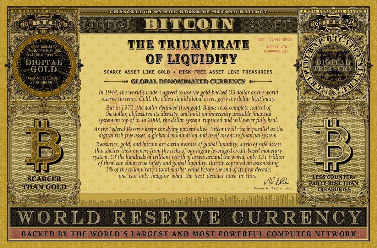 luchopoletti's tweet photo. The Triumvirate of Liquidity 
• Digital Gold
• Digital Treasuries
• World Reserve Currency

Excellent article by @timevalueofbtc at @Tantra_Labs  
https://t.co/mVcUraRKZC #bitcoin https://t.co/yMU9Ru5pim