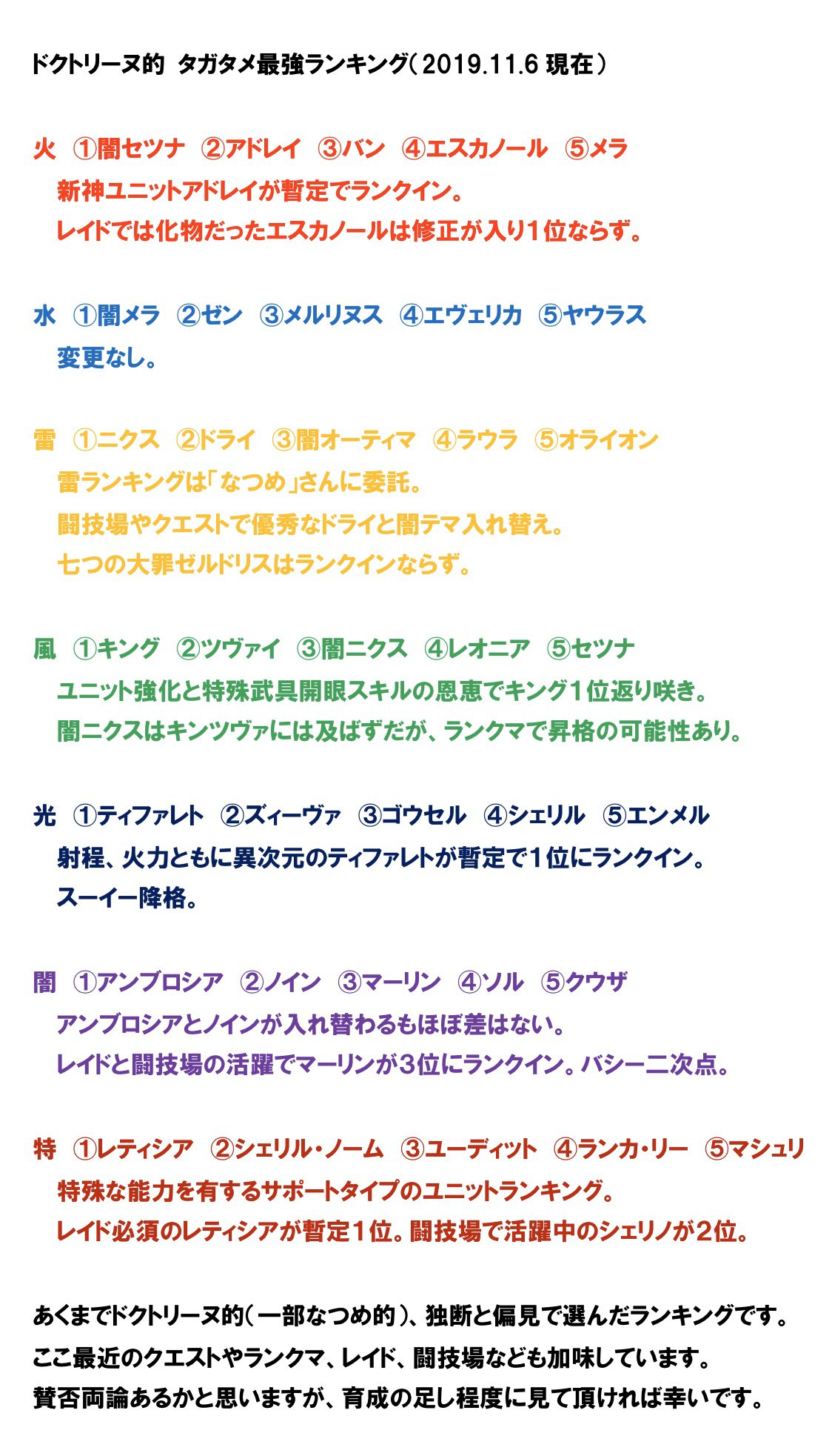 ドクトリーヌ タガタメ Ar Twitter タガタメ最強ランキング更新 遅くなりましたが 最強ランキング更新です あくまでドクトリーヌ的 一部なつめ的 独断と偏見で選んだランキングです 育成の参考程度に見て頂ければ幸いです タガタメ ドク的最強ランキング