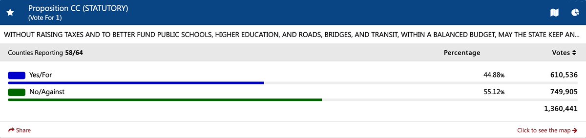 RichardDaleT's tweet photo. As I contemplate the results of yesterday's election, I am very glad that Prop CC was defeated so soundly. Kudos to everyone who activated against it. It's a big win in holding the line against our ever more demanding state legislature. #copolitics #NoOnPropCC https://t.co/nkiRpmPcFq