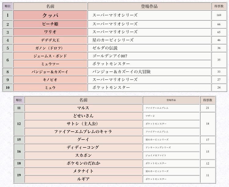 ボールナイト M13nkiduma スマブラdxが開発される前に行われた公式による 次回作 スマブラdx に出してほしいキャラアンケート結果です 3 ヽ 拾い物です 3 ヽ T Co B10mifngts Twitter ボールナイト M13nkiduma スマブラdxが開発される前に行われた公式による 次回作 スマブラdx に出してほしいキャラアンケート結果です 3 ヽ 拾い物です 3 ヽ T Co B10mifngts Twitter