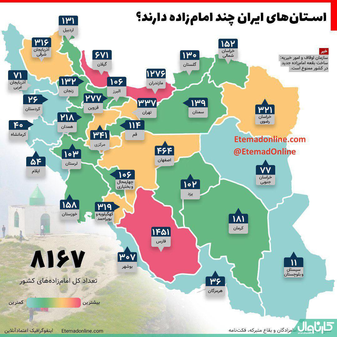 استان‌های ایران چند امام‌زاده دارند؟

براساس آمار به دست آمده از سایت «بقاع متبرکه» وابسته به سازمان اوقاف، در ایران ۸۱۶۷ امام‌زاده ثبت شده است.
 استان‌های فارس با ۱۴۵۱، مازندران با ۱۲۷۶ و گیلان با ۶۷۱، بیشترین امام‌زاده‌های ثبت شده را دارند!