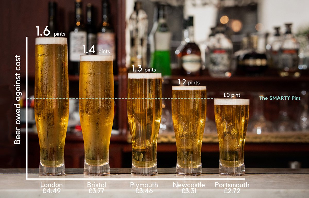 SMARTYMobileUK's tweet photo. We’ve created the SMARTY Pint. It’s designed to give beer lovers a fair pint for the money they spend. Try it for free on the London Southbank, Riverside Walkway (by Gabriel’s Wharf) on 21 Nov 5-7pm. Tweet us for a chance to have the SMARTY Pint visit your city #SMARTYPint https://t.co/O6R51WTK0v