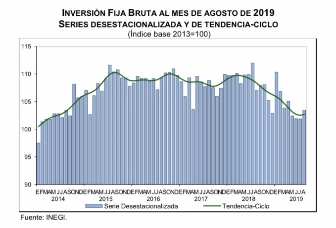 Se recupera un poco la inversión de agosto frente a julio. Sigue bajando en la comparación anual, con una disminución de 3.3%.