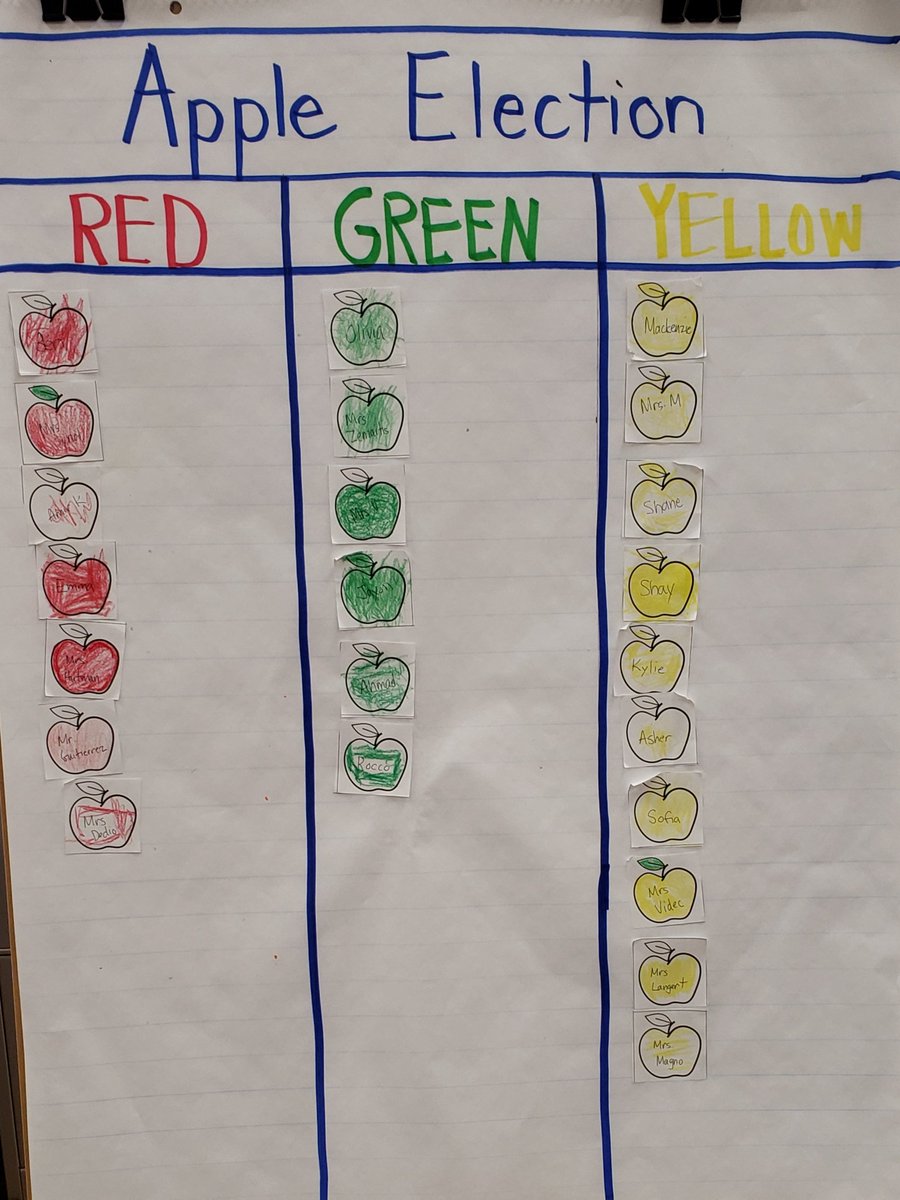 14lisamz's tweet photo. The election results are in! Golden delicious was the favorite apple! @_RamsRock https://t.co/HfJbVMhMgo