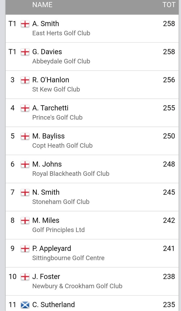 Winner of the team event <a href="/Easthertsgc/">East Herts Golf Club,</a> <a href="/ashsmith080596/">Ash</a>  with a final round 87 points <a href="/ADGolfClub/">Abu Dhabi Golf Club</a> for a 258 total (-42) winning on CB from <a href="/AbbeydaleGolf/">Abbeydale Golf Club</a> team with <a href="/richard_ohanlon/">Richard O'Hanlon</a> in 3rd on 256 (-40)