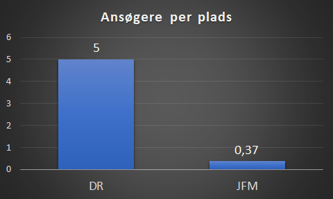 Claeshs's tweet photo. Praktikansøgninger til henholdsvis DR og Danmarks næststørste private mediekoncern.

DR: 190 ansøgninger til 38 pladser
JFM: 10 ansøgninger til 27 pladser

Virkelig ærgerligt for den lokale/regionale journalistik😔 https://t.co/rqMPXC9UIK