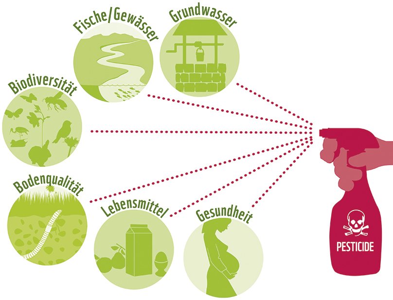 WWF_Schweiz's tweet image. Sie sind in niedrigsten Dosen hochgiftig: Das von #Pyrethroid- und Organophosphat-Insektiziden ausgehende Risiko für Gewässerlebewesen übertrifft jenes aller anderer Pestizide. 

Wir fordern ein sofortiges Verbot dieser hochgefährlichen Substanzen!! ow.ly/hcWM50x3t0f